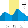 St Helens tide chart for Monday, December 11, 2023