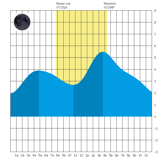 St Helens tide chart for Tuesday, December 12, 2023