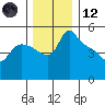St Helens tide chart for Tuesday, December 12, 2023