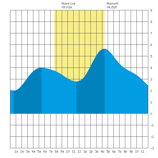 St Helens tide chart for Wednesday, December 13, 2023