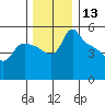 St Helens tide chart for Wednesday, December 13, 2023