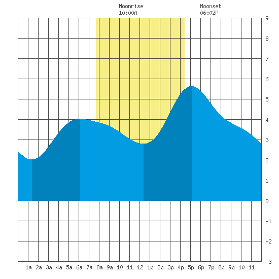 St Helens tide chart for Thursday, December 14, 2023