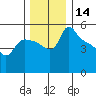 St Helens tide chart for Thursday, December 14, 2023