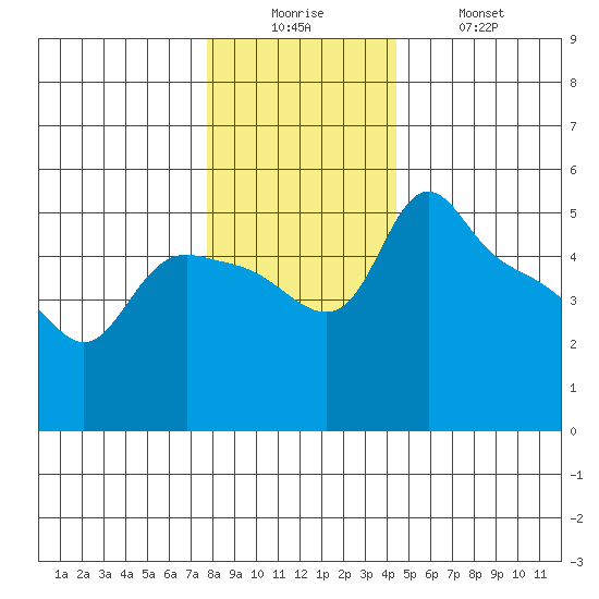 St Helens tide chart for Friday, December 15, 2023