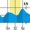 St Helens tide chart for Friday, December 15, 2023