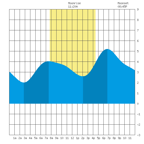 St Helens tide chart for Saturday, December 16, 2023