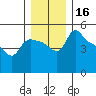 St Helens tide chart for Saturday, December 16, 2023