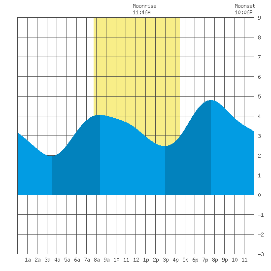 St Helens tide chart for Sunday, December 17, 2023