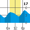 St Helens tide chart for Sunday, December 17, 2023