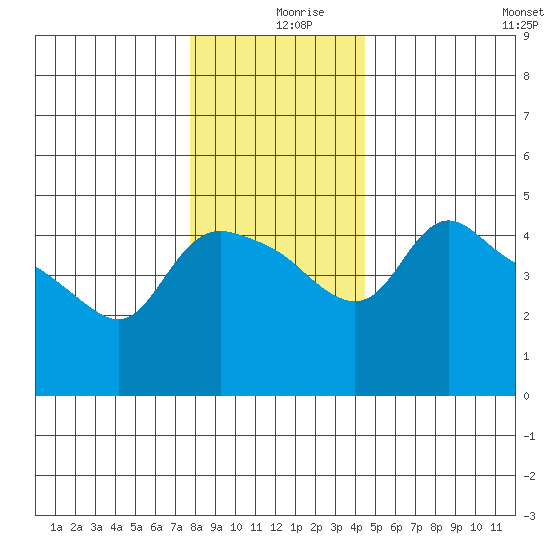 St Helens tide chart for Monday, December 18, 2023