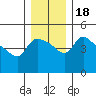 St Helens tide chart for Monday, December 18, 2023