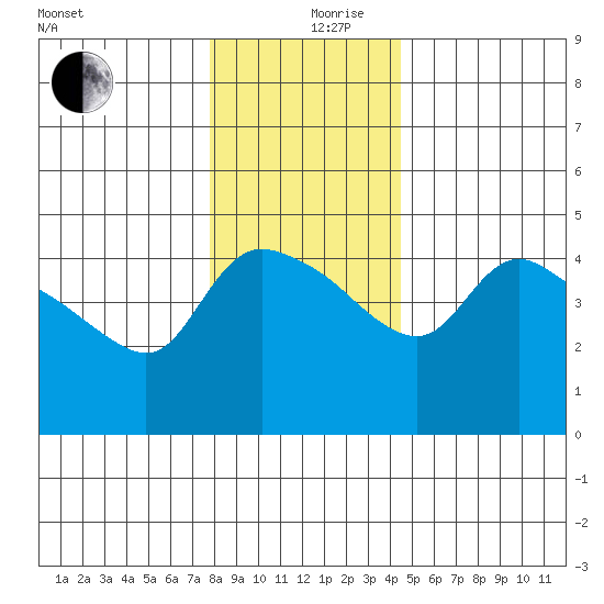 St Helens tide chart for Tuesday, December 19, 2023