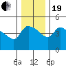 St Helens tide chart for Tuesday, December 19, 2023