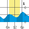 St Helens tide chart for Friday, December 1, 2023