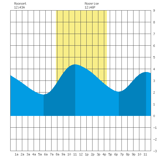 St Helens tide chart for Wednesday, December 20, 2023