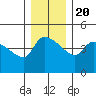 St Helens tide chart for Wednesday, December 20, 2023
