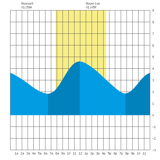 St Helens tide chart for Thursday, December 21, 2023