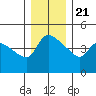 St Helens tide chart for Thursday, December 21, 2023