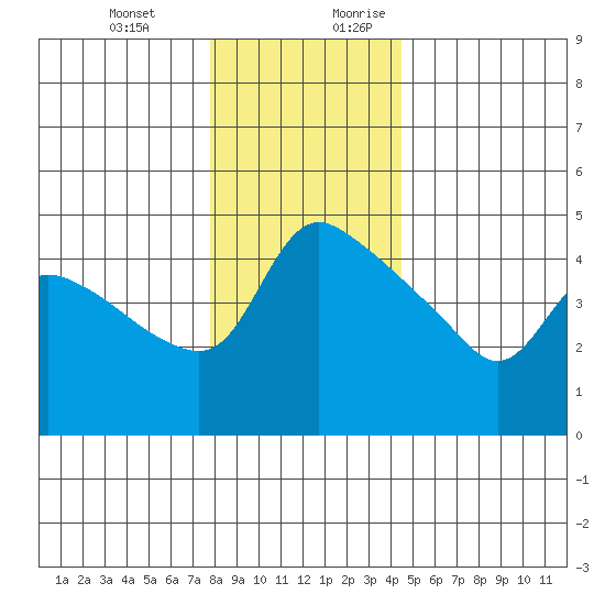 St Helens tide chart for Friday, December 22, 2023