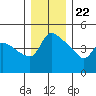 St Helens tide chart for Friday, December 22, 2023
