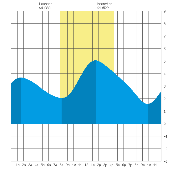 St Helens tide chart for Saturday, December 23, 2023