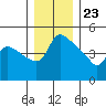 St Helens tide chart for Saturday, December 23, 2023