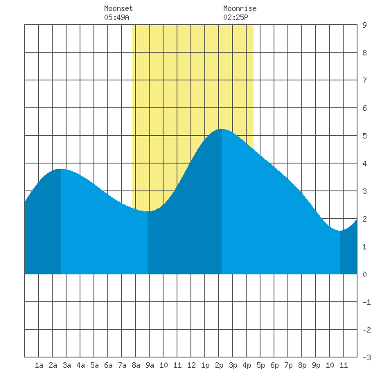 St Helens tide chart for Sunday, December 24, 2023