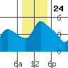 St Helens tide chart for Sunday, December 24, 2023