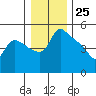 St Helens tide chart for Monday, December 25, 2023