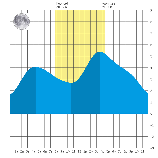 St Helens tide chart for Tuesday, December 26, 2023