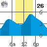 St Helens tide chart for Tuesday, December 26, 2023