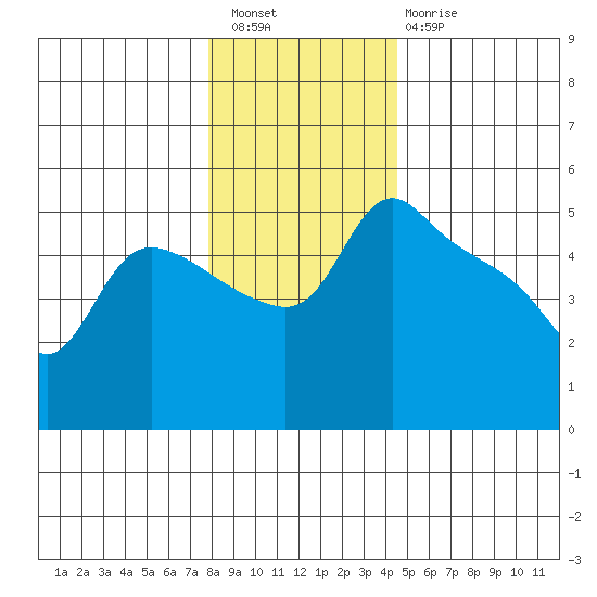 St Helens tide chart for Wednesday, December 27, 2023