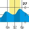 St Helens tide chart for Wednesday, December 27, 2023
