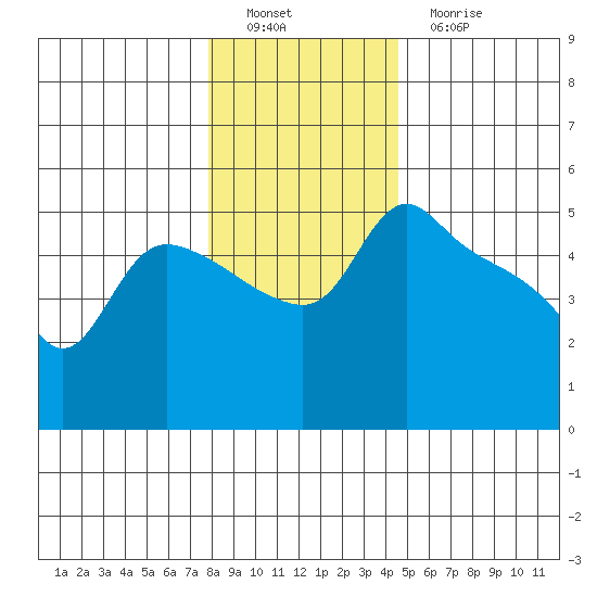 St Helens tide chart for Thursday, December 28, 2023