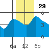 St Helens tide chart for Friday, December 29, 2023