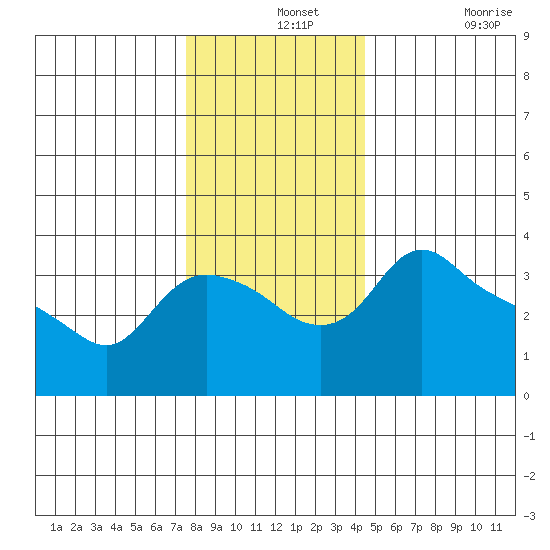 St Helens tide chart for Saturday, December 2, 2023