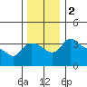 St Helens tide chart for Saturday, December 2, 2023