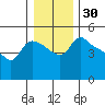 St Helens tide chart for Saturday, December 30, 2023