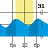 St Helens tide chart for Sunday, December 31, 2023
