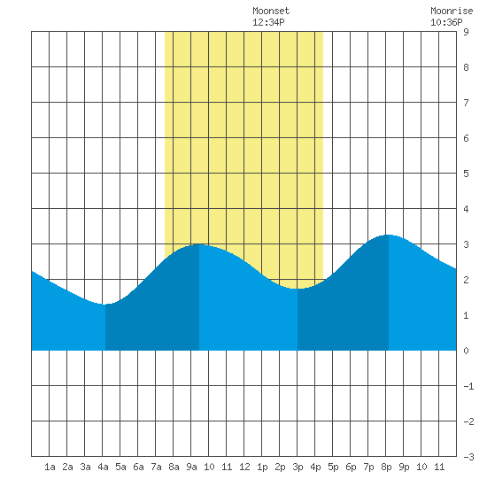 St Helens tide chart for Sunday, December 3, 2023