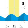 St Helens tide chart for Sunday, December 3, 2023