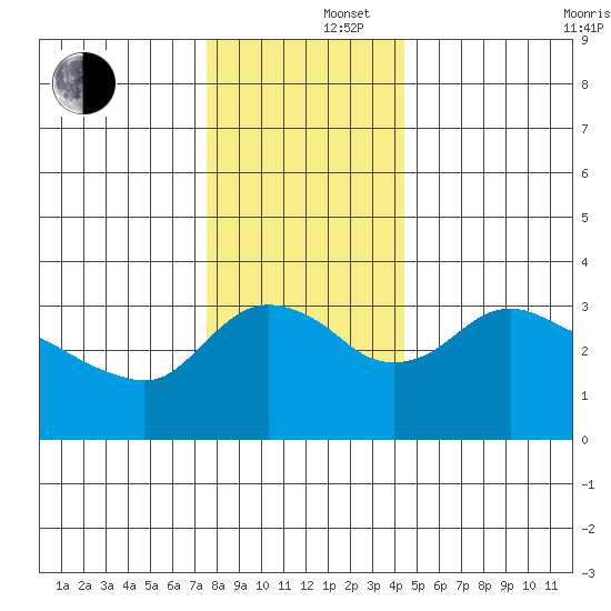 St Helens tide chart for Monday, December 4, 2023