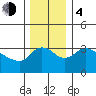 St Helens tide chart for Monday, December 4, 2023
