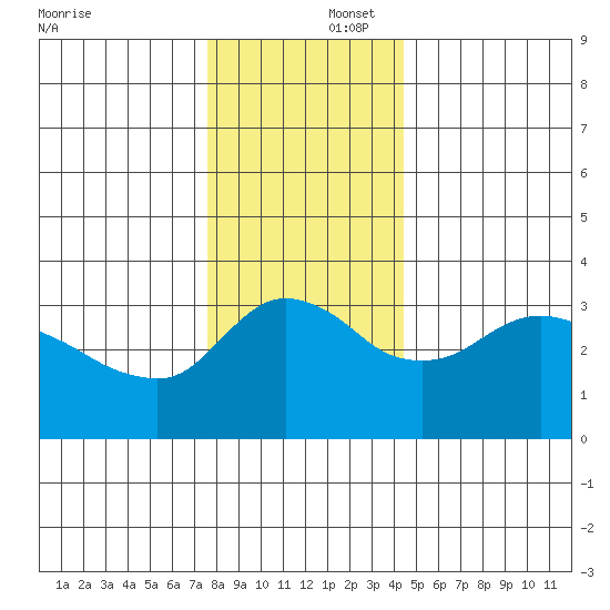 St Helens tide chart for Tuesday, December 5, 2023