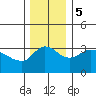 St Helens tide chart for Tuesday, December 5, 2023