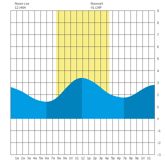 St Helens tide chart for Wednesday, December 6, 2023