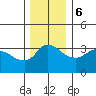 St Helens tide chart for Wednesday, December 6, 2023