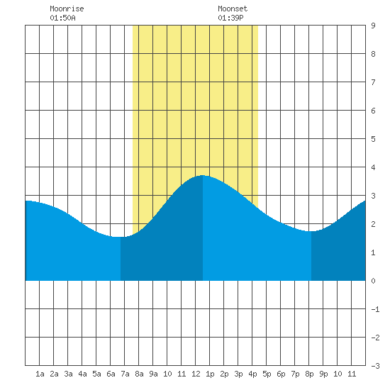 St Helens tide chart for Thursday, December 7, 2023