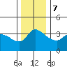 St Helens tide chart for Thursday, December 7, 2023