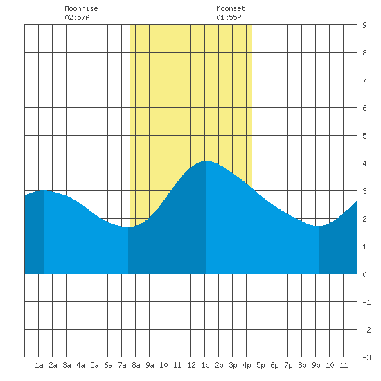 St Helens tide chart for Friday, December 8, 2023